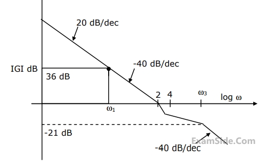 GATE EE 1998 Control Systems - Polar Nyquist and Bode Plot Question 19 English