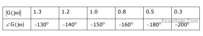 GATE EE 2011 Control Systems - Polar Nyquist and Bode Plot Question 44 English