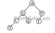 GATE CSE 1996 Data Structures - Trees Question 71 English