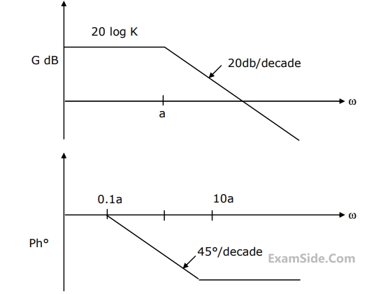 GATE EE 2003 Control Systems - Polar Nyquist and Bode Plot Question 27 English