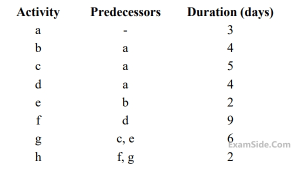 GATE ME 2012 Industrial Engineering - Pert and Cpm Question 16 English