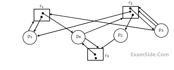 GATE CSE 1994 Operating Systems - Deadlocks Question 9 English