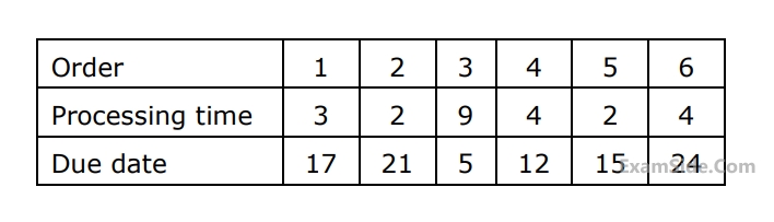 GATE ME 1998 Industrial Engineering - Scheduling Question 2 English