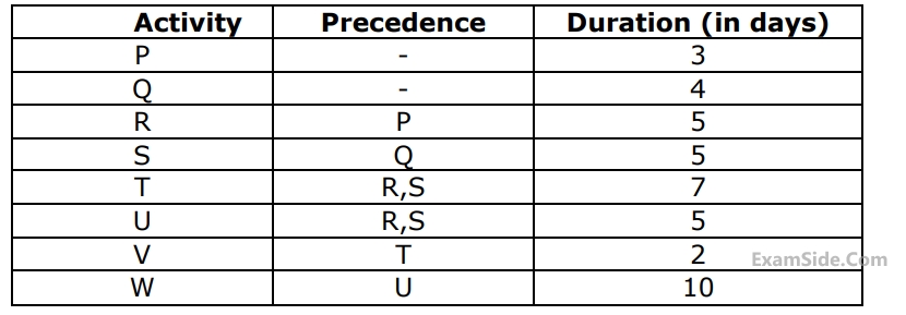 GATE ME 2010 Industrial Engineering - Pert and Cpm Question 18 English