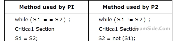 GATE CSE 2010 Operating Systems - Synchronization and Concurrency Question 31 English