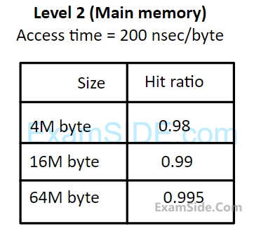 GATE CSE 1996 Computer Organization - Memory Interfacing Question 19 English 2