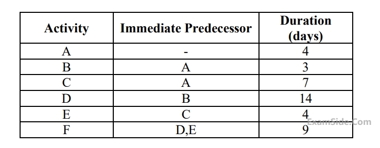 GATE ME 2017 Set 2 Industrial Engineering - Pert and Cpm Question 8 English