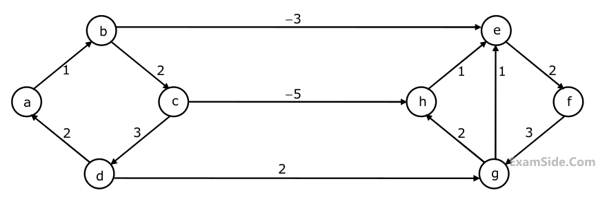 GATE CSE 2008 Algorithms - Greedy Method Question 21 English