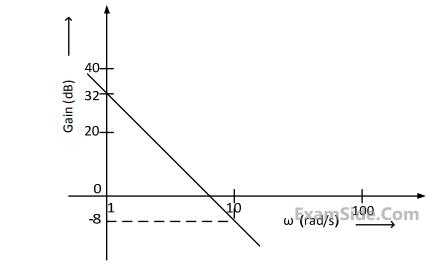 GATE EE 2013 Control Systems - Polar Nyquist and Bode Plot Question 41 English