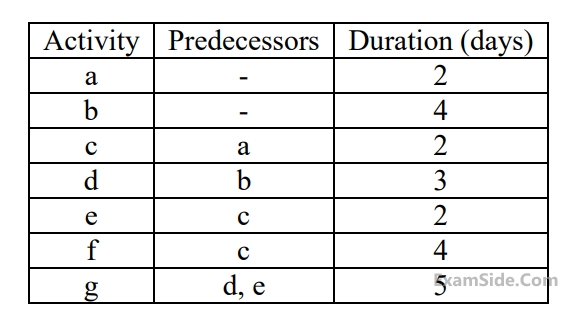 GATE ME 2014 Set 4 Industrial Engineering - Pert and Cpm Question 12 English