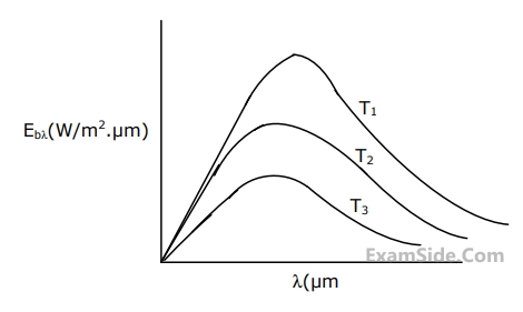 GATE ME 2005 Heat Transfer - Radiation Question 25 English