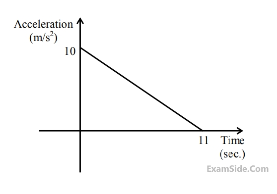 IIT-JEE 2004 Screening Physics - Motion Question 20 English