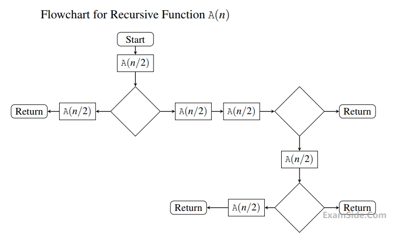 GATE CSE 2016 Set 2 Algorithms - Complexity Analysis and Asymptotic Notations Question 12 English